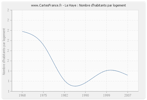 La Haye : Nombre d'habitants par logement